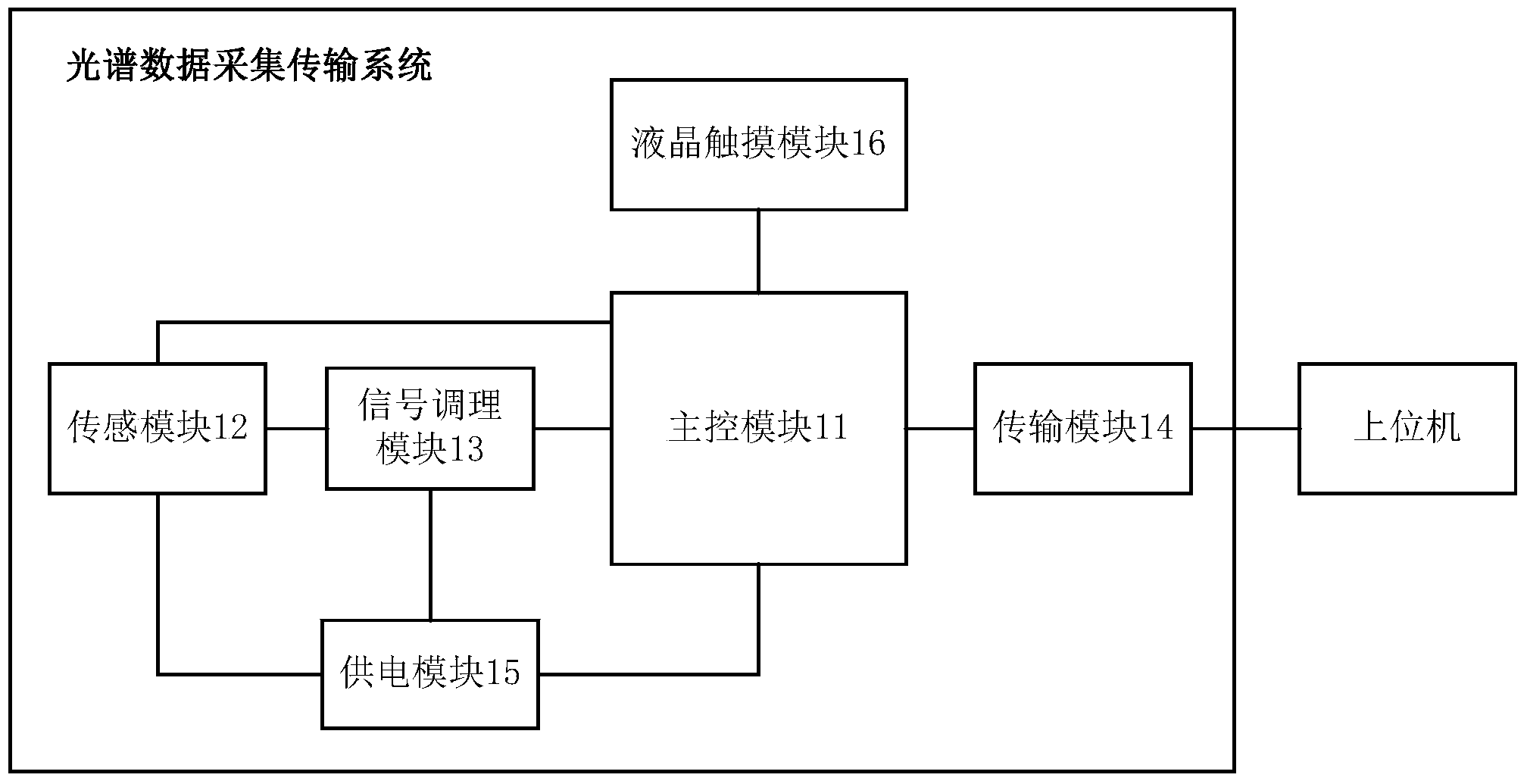 Spectral data acquisition and transmission system and operating and application methods thereof