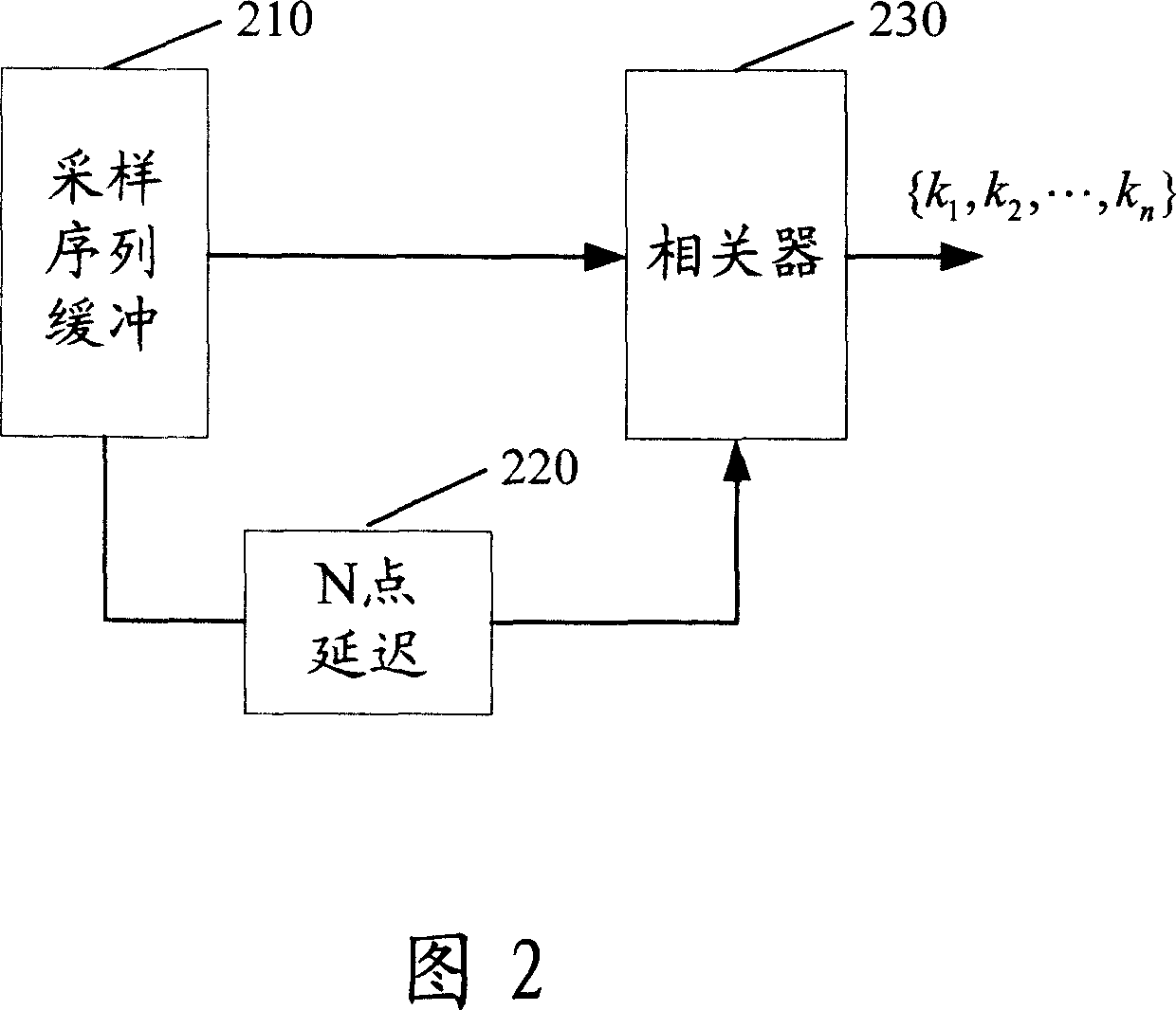 A synchronization method in orthogonal frequency division multiplexing system