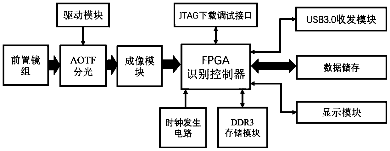 Colored drawing cultural relic imaging hyperspectral nondestructive detection and recognition system under deep learning