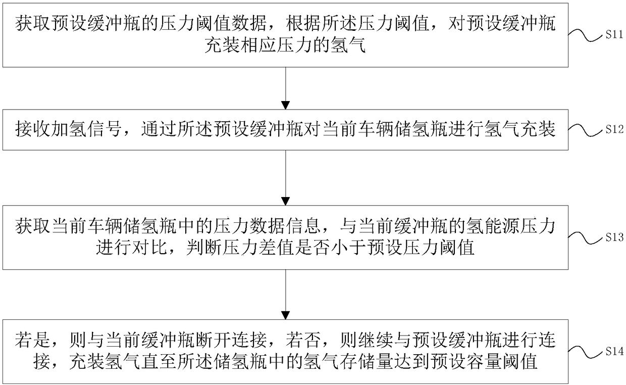 Method and system for rapid filling of hydrogen energy in hydrogen fueling station