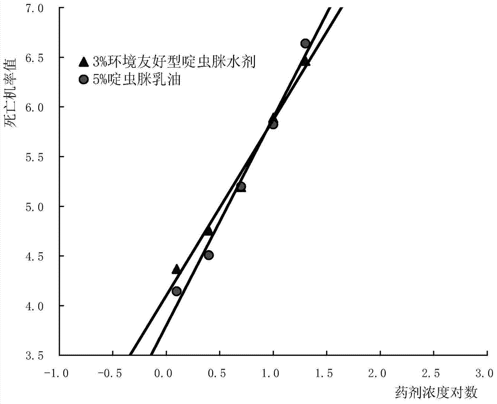 Environmental-friendly acetamiprid aqua and preparation method thereof