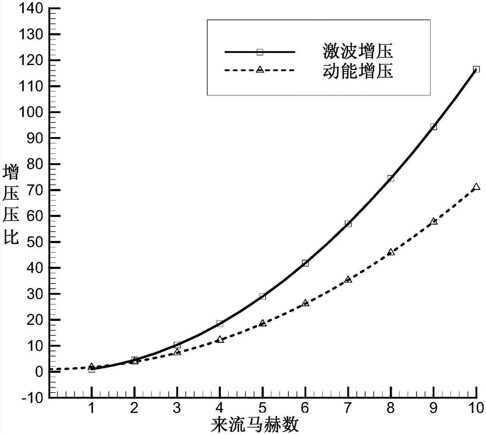 Gas source device based on high speed flow energy and shock wave pressurization and used for aircraft