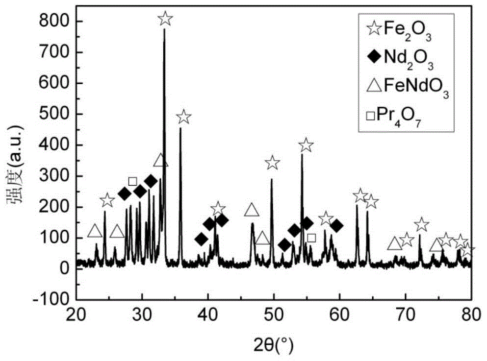 A method of recovering NdFeB oil sludge using reduction diffusion technology