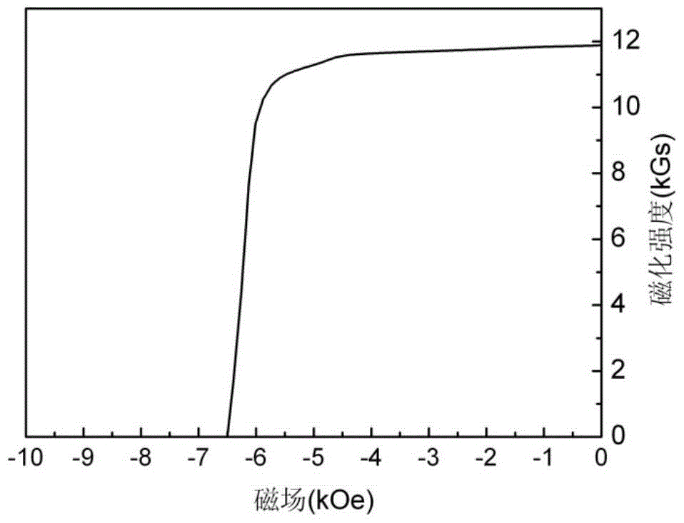 A method of recovering NdFeB oil sludge using reduction diffusion technology