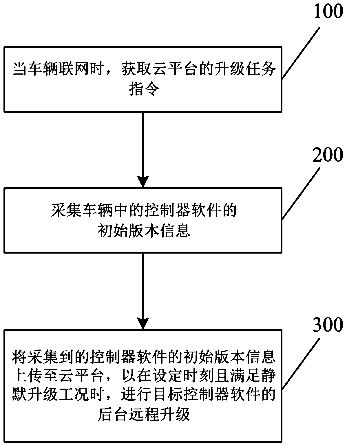 Vehicle remote silence upgrading method and device, vehicle and storage medium