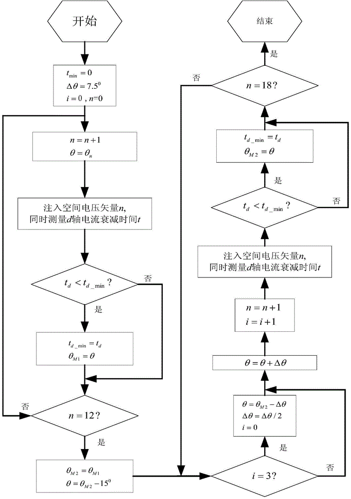 Non-position sensing control method for electric vehicle drive motor