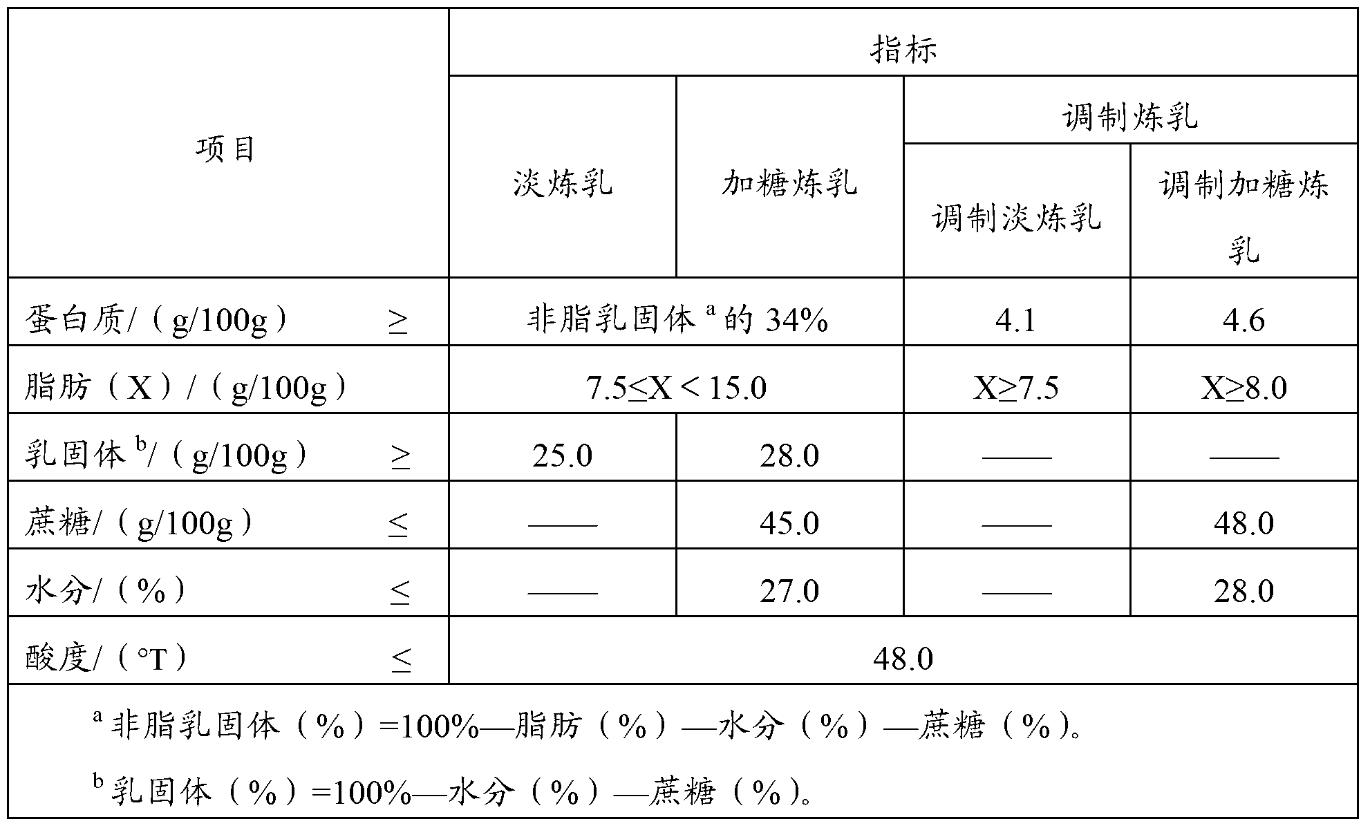 Condensed milk preparation method