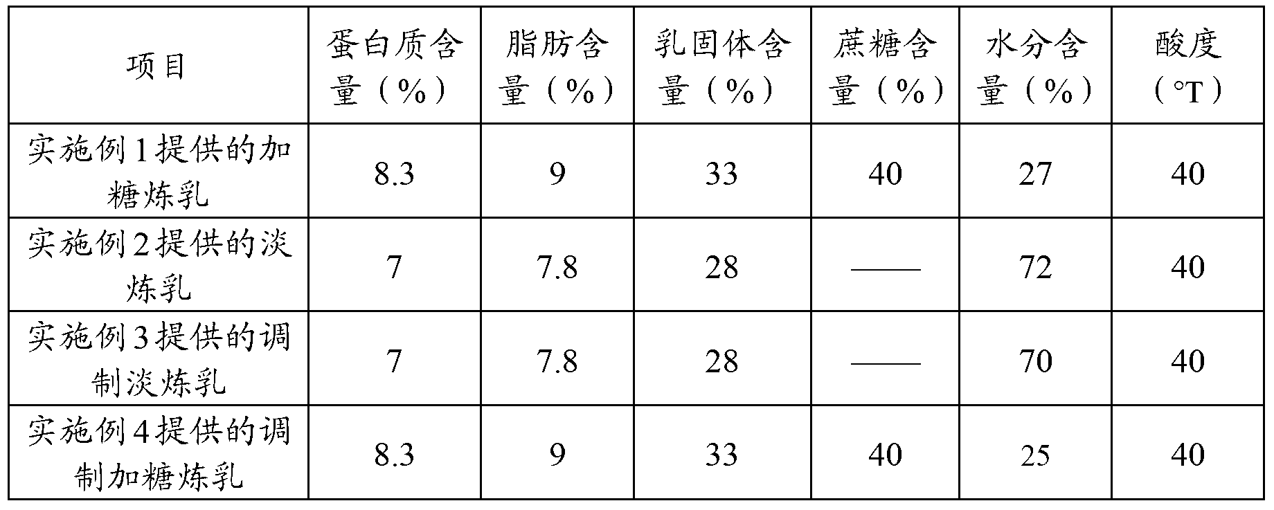 Condensed milk preparation method