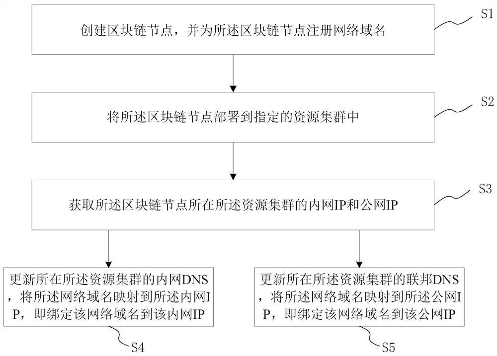 P2P network communication construction method and system in cross-cloud environment, medium and terminal