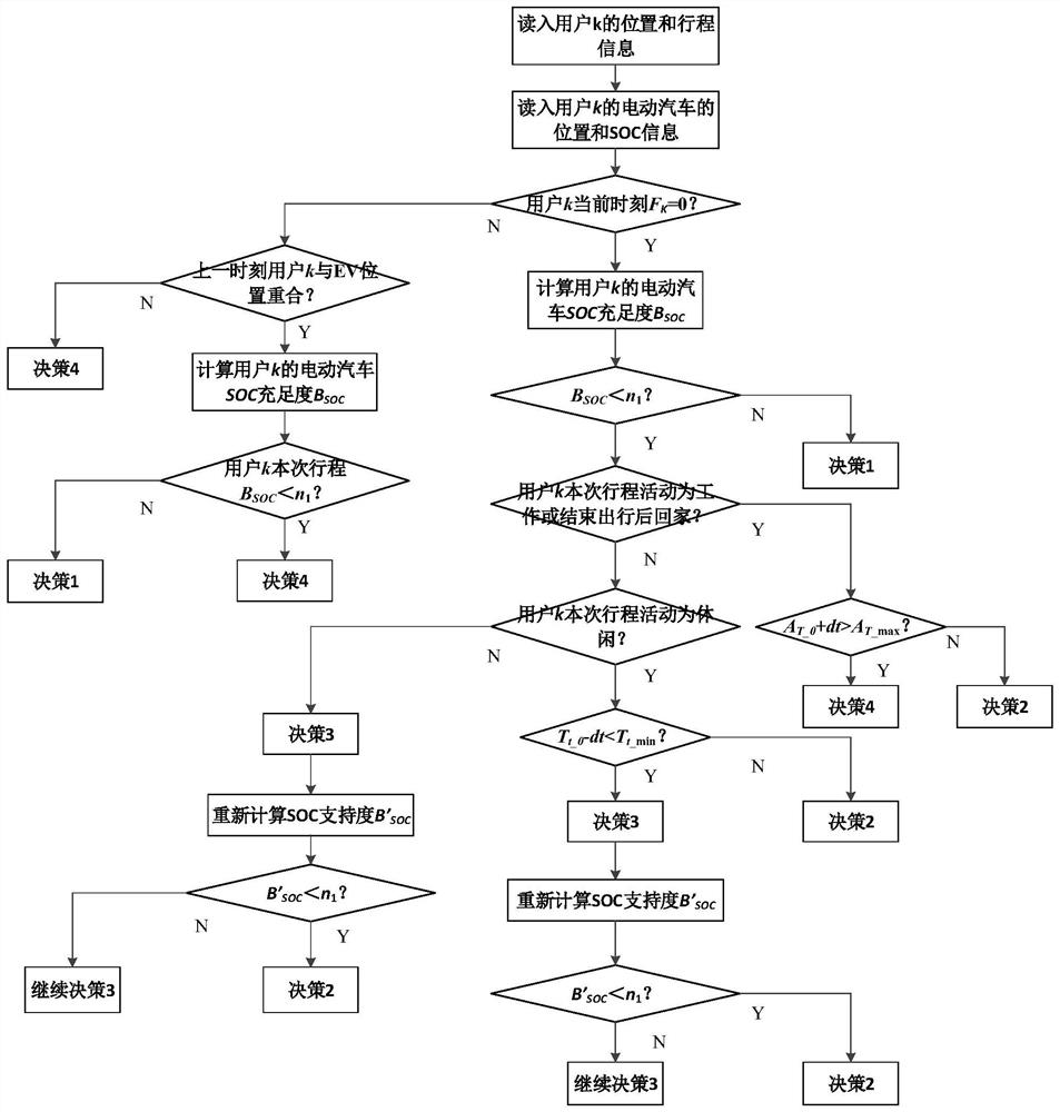 An analysis method for electric vehicle travel and charging demand considering charging feedback effect