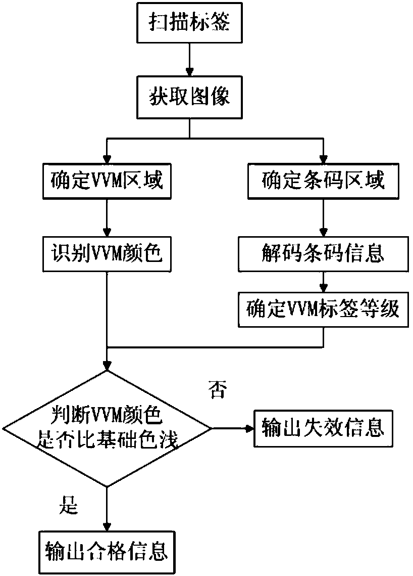 Thermochromic material bar code tag and reading method thereof