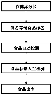 Storage detection method for food safety stock based on data processing