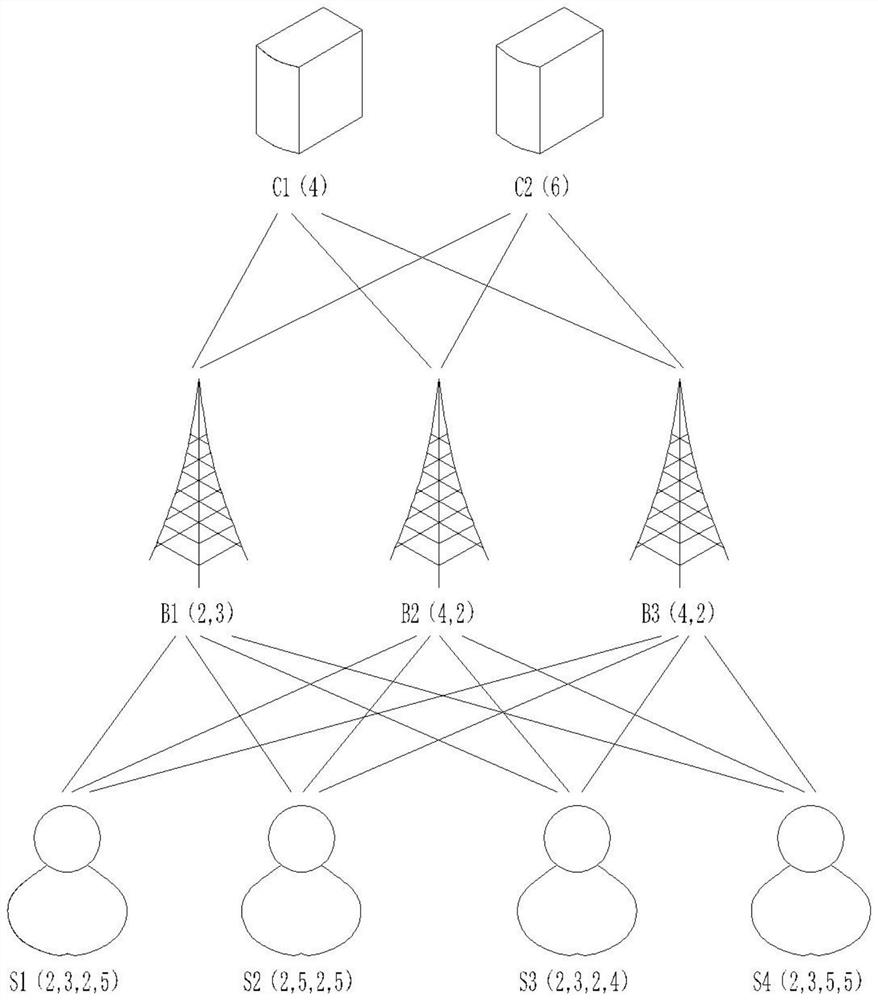 Unbalanced Edge Cloud Network Access and Resource Allocation Method Based on Fairness Criterion