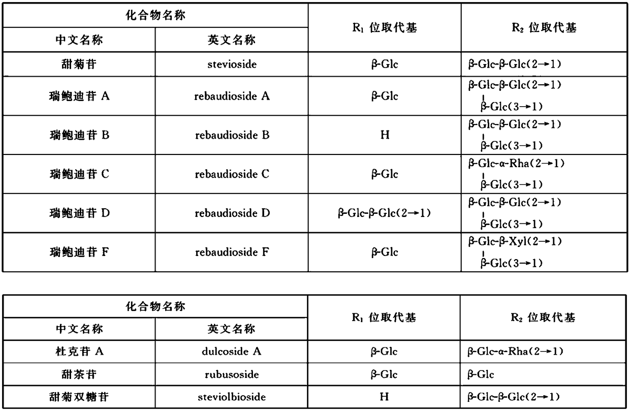 Industrialized utilization method of stevia rebaudiana and chlorogenic acid and stevioside