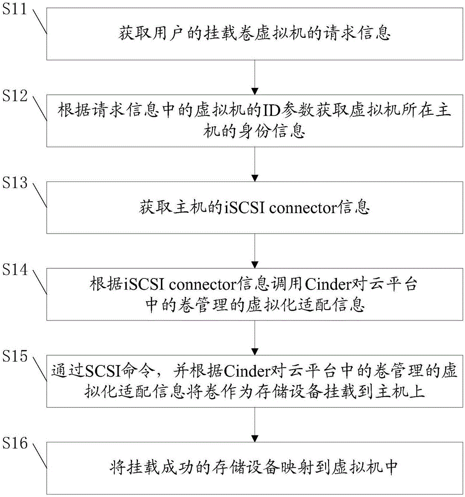 Cinder-based volume cross-cluster mounting method and system