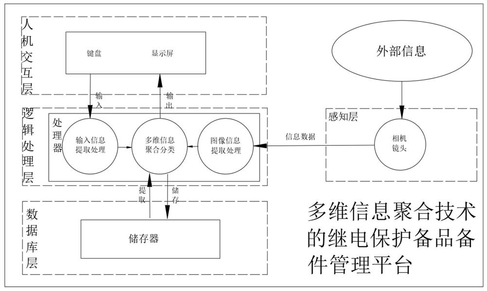 Relay protection spare part management platform based on multi-dimensional information aggregation technology