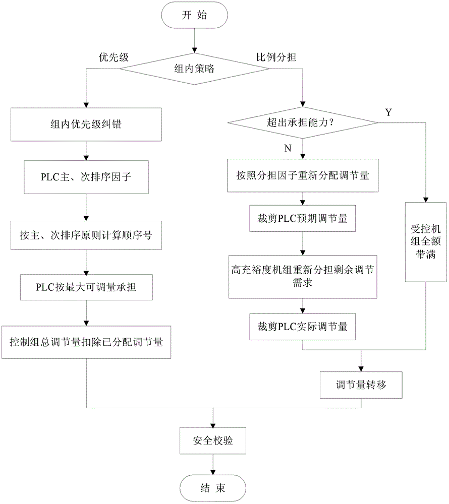 Automatic gain control (AGC) unit coordination control method based on fire-water power joint optimization scheduling