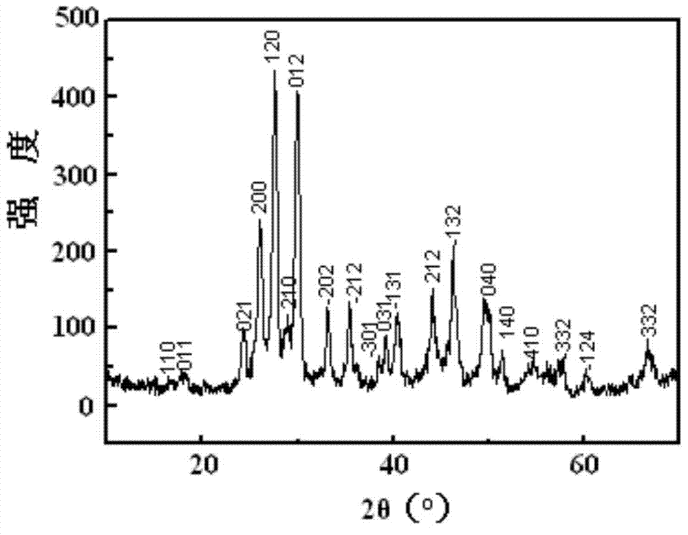 Preparation method of spherical strontium chromate powder controllable in micron-sized crystal growth morphology