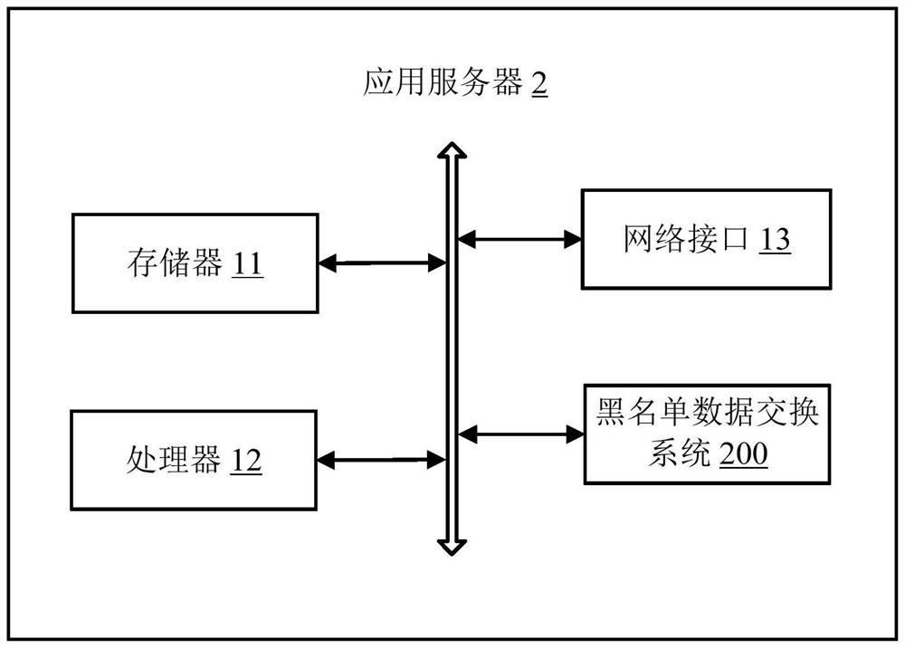 Blacklist data exchange method and application server