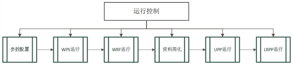 Mesoscale wind energy resource analysis automatic operation system based on Linux system bash script control