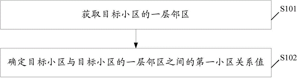 Method and device for determining community relations