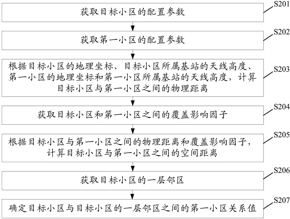 Method and device for determining community relations