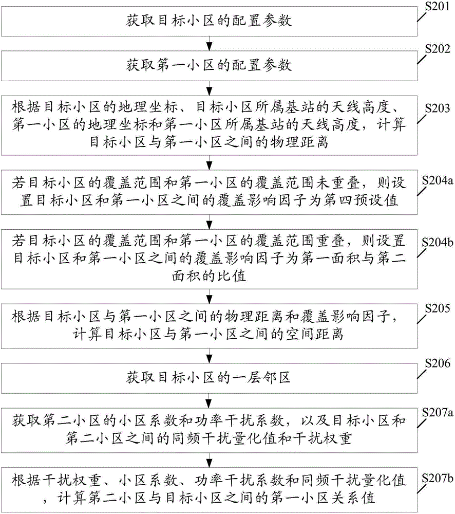 Method and device for determining community relations