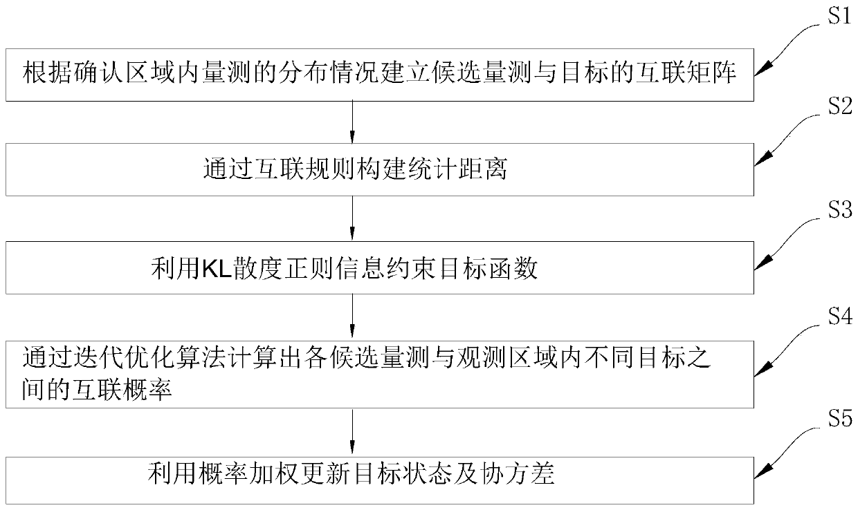 Fuzzy data association method in clutter environment and multi-target tracking method