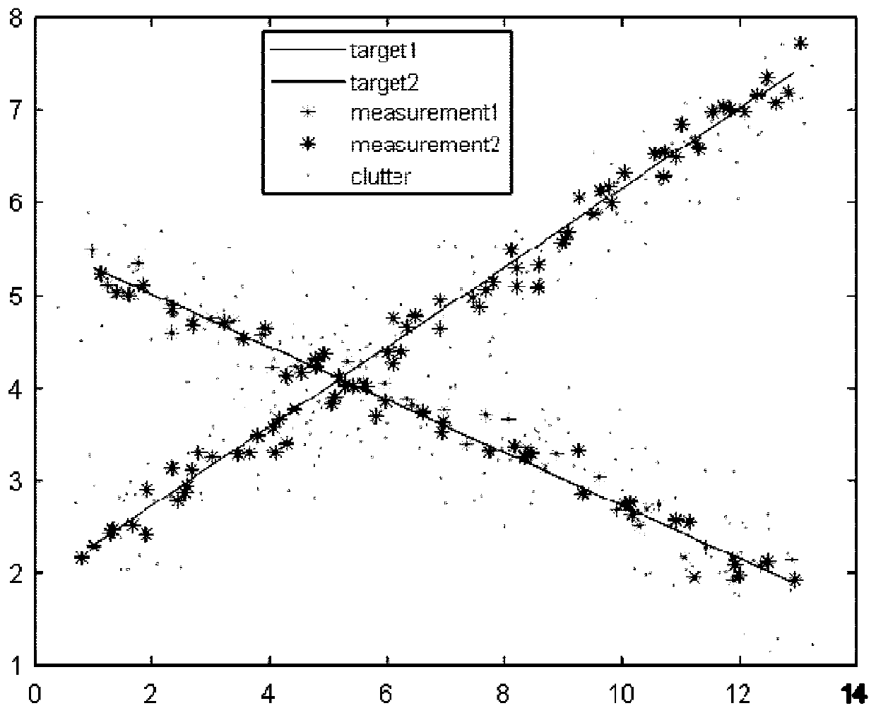 Fuzzy data association method in clutter environment and multi-target tracking method