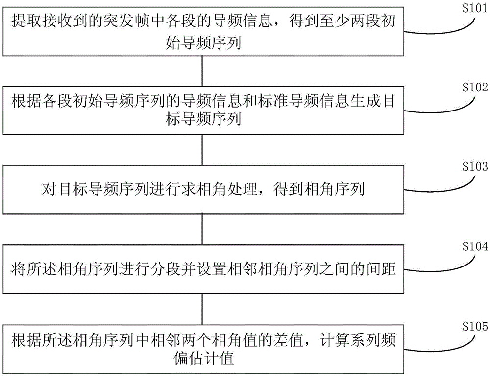 Frequency offset estimation method and apparatus for burst-mode signal