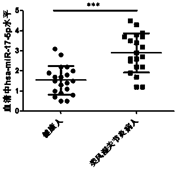 Application of hsa-miR-17-5p as diagnostic marker of rheumatoid arthritis