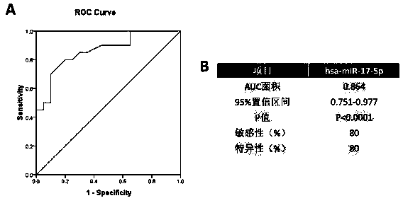 Application of hsa-miR-17-5p as diagnostic marker of rheumatoid arthritis