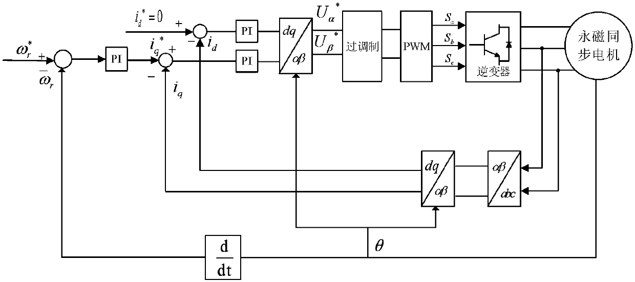 Overmodulation control method and device for motor