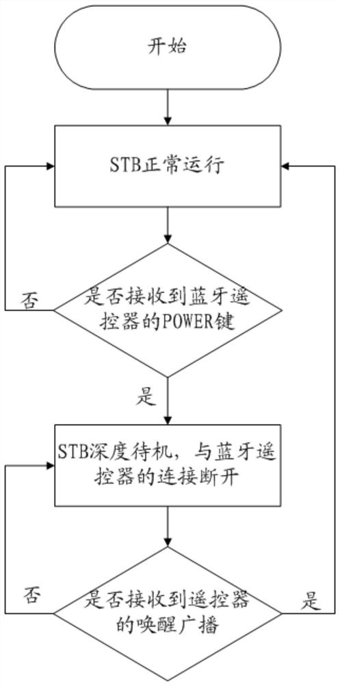 Awakening method and device of intelligent set top box, electronic equipment and storage medium