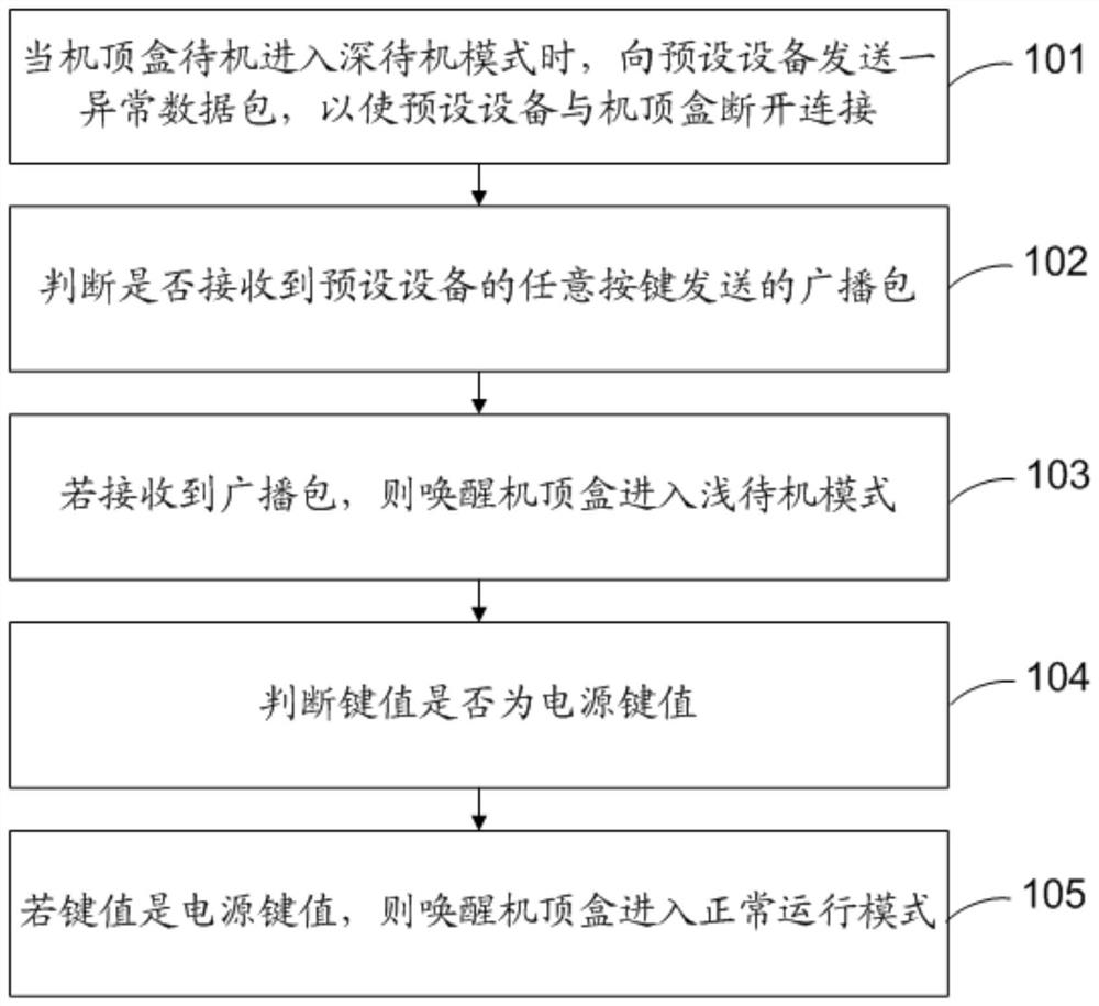 Awakening method and device of intelligent set top box, electronic equipment and storage medium