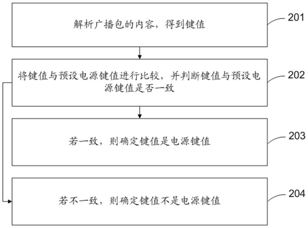 Awakening method and device of intelligent set top box, electronic equipment and storage medium