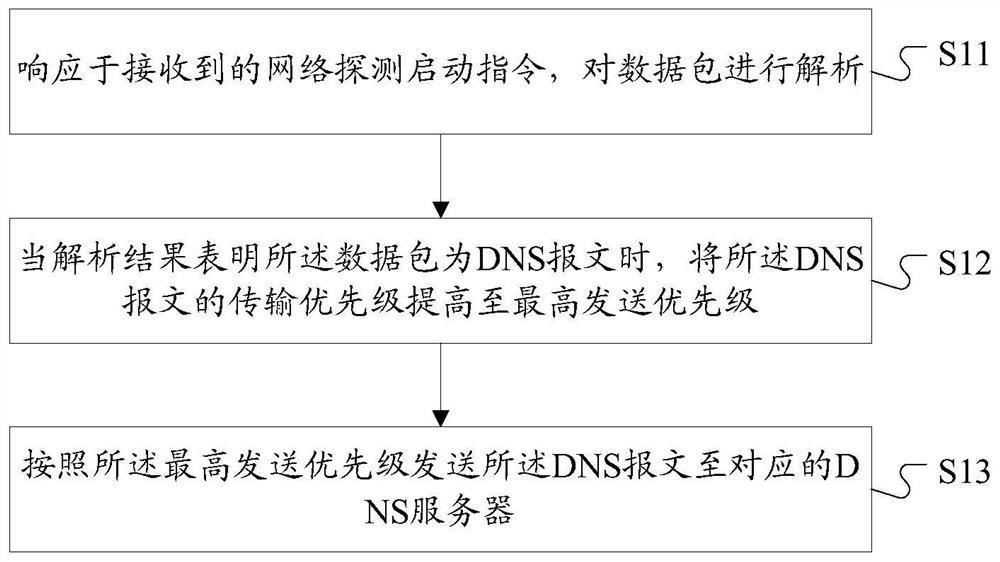 WIFI network connectivity detection method and device of terminal equipment, medium and terminal