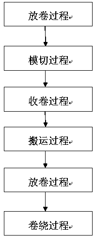 Battery cell winding method and winding equipment