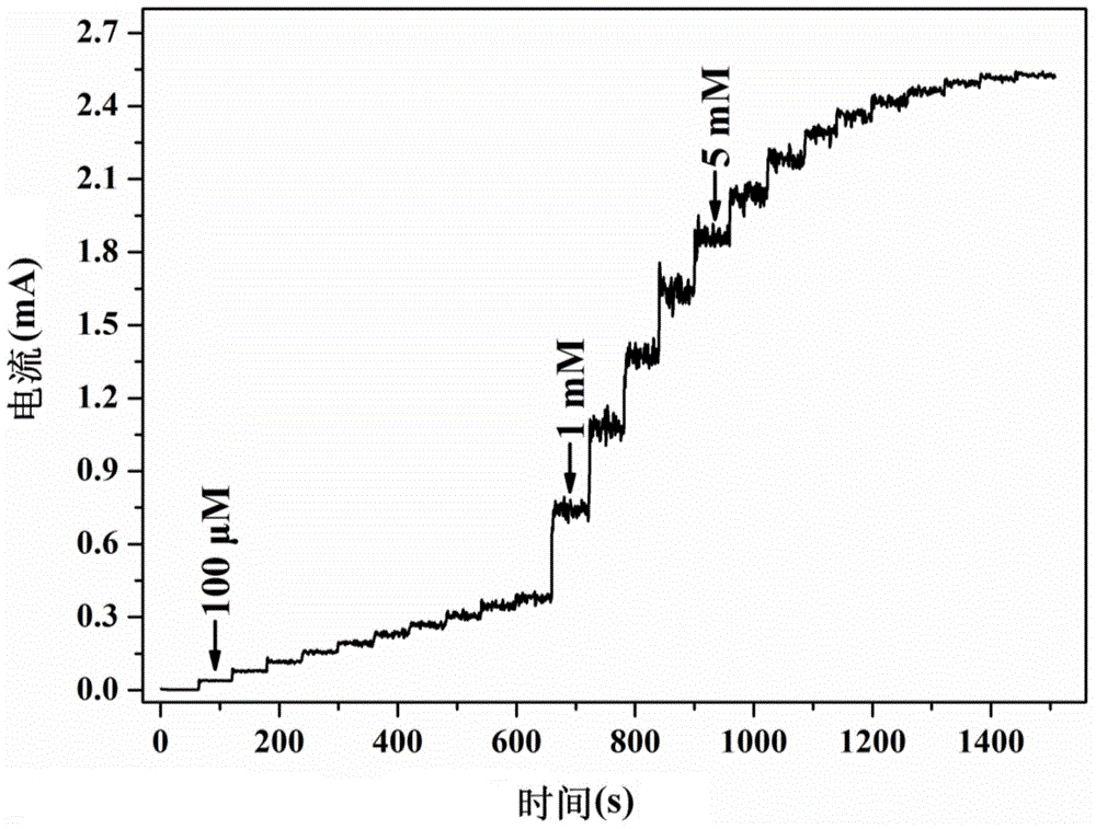 Preparation method of shape-controllable nano CuO (copper oxide) powder