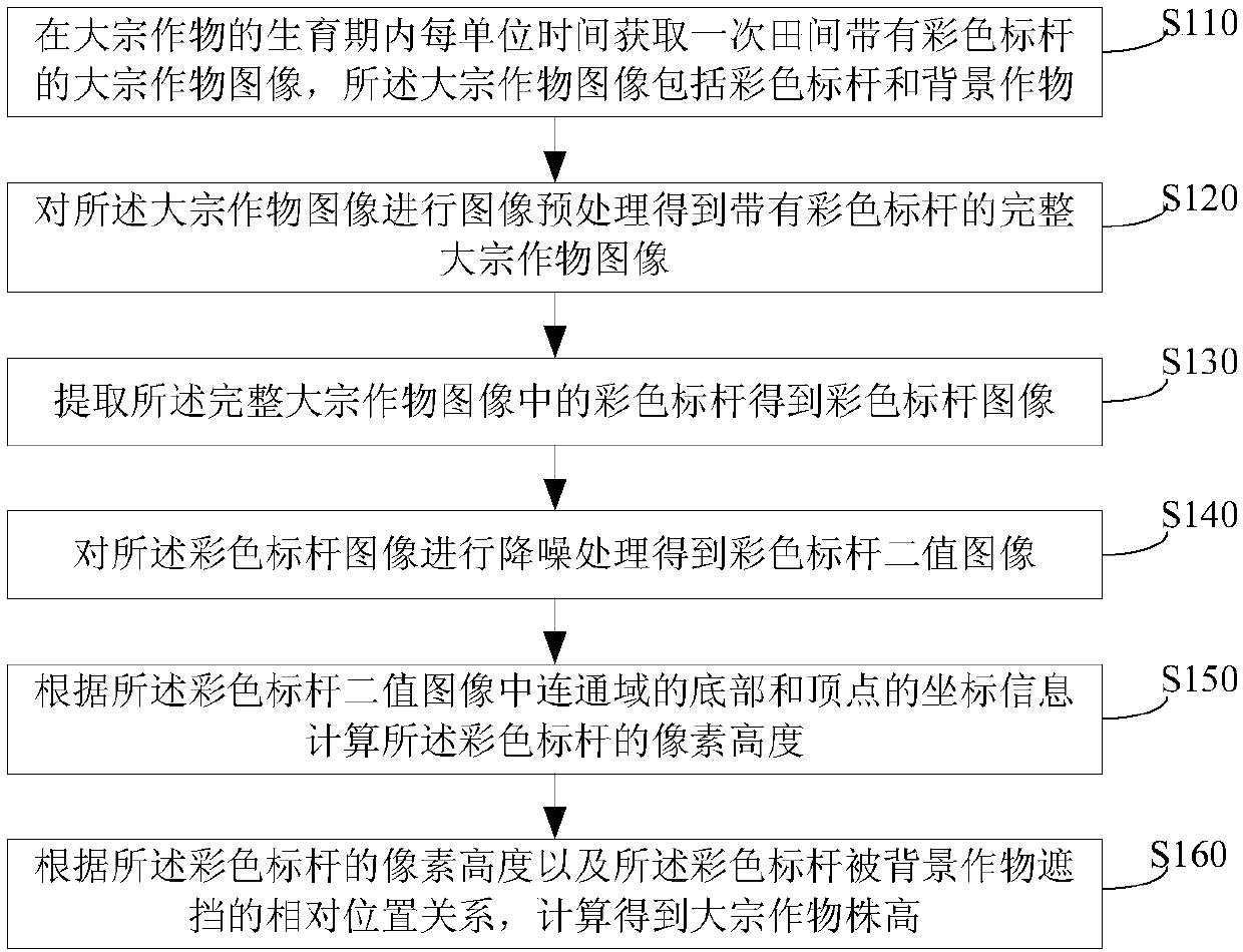 Image recognition-based staple crop plant height measurement method