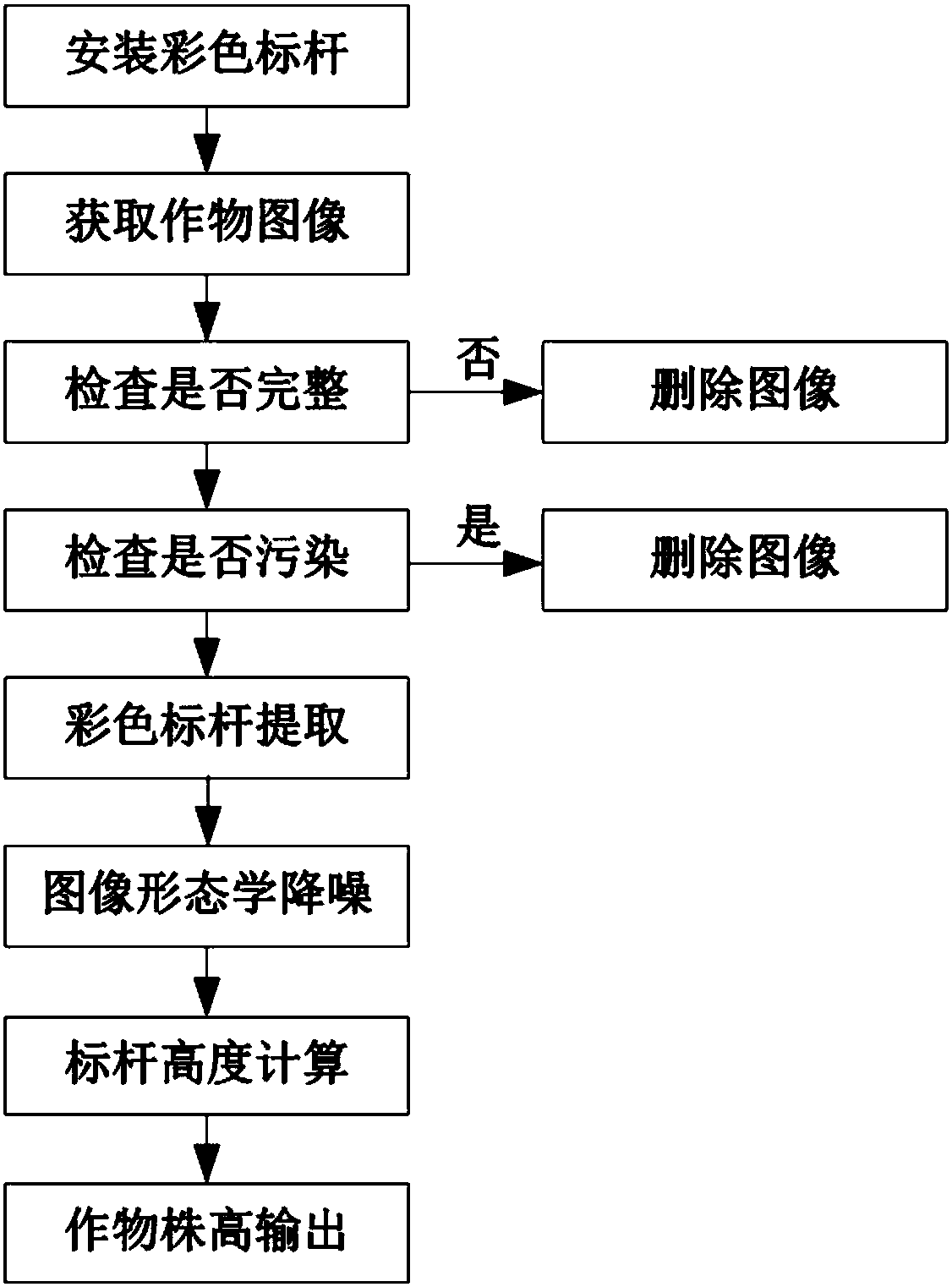 Image recognition-based staple crop plant height measurement method