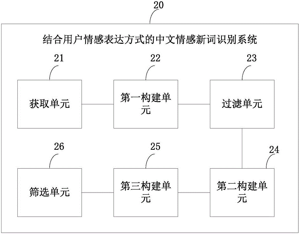 Chinese emotion new word recognition method and system in combination with user emotion expression ways