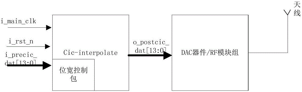 Method for reducing adjacent channel power ratio based on CIC filter and CIC filter