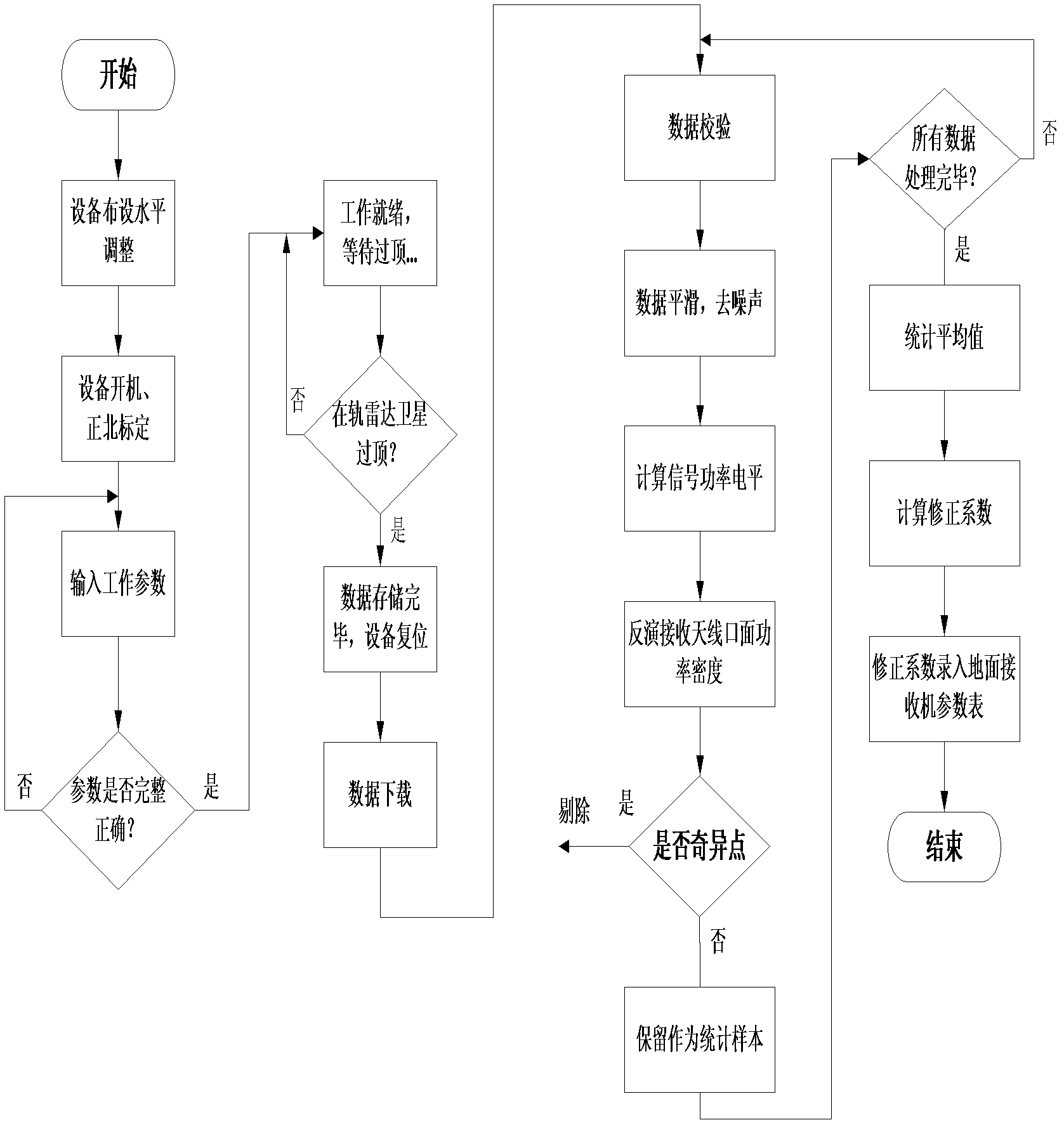 Method for calibrating amplitude consistency of a plurality of ground receivers with radar satellite