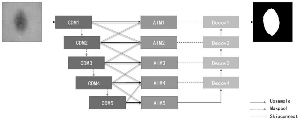 Melanoma segmentation method based on cavity convolution and multi-scale fusion