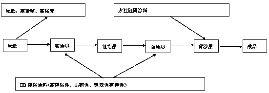 Novel environment-friendly high-barrier direct plating paper and preparation process thereof