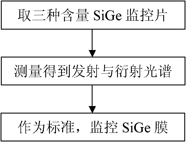 Preparation method for silicon germanium (SiGe) monitoring chip and monitoring method adopting chip