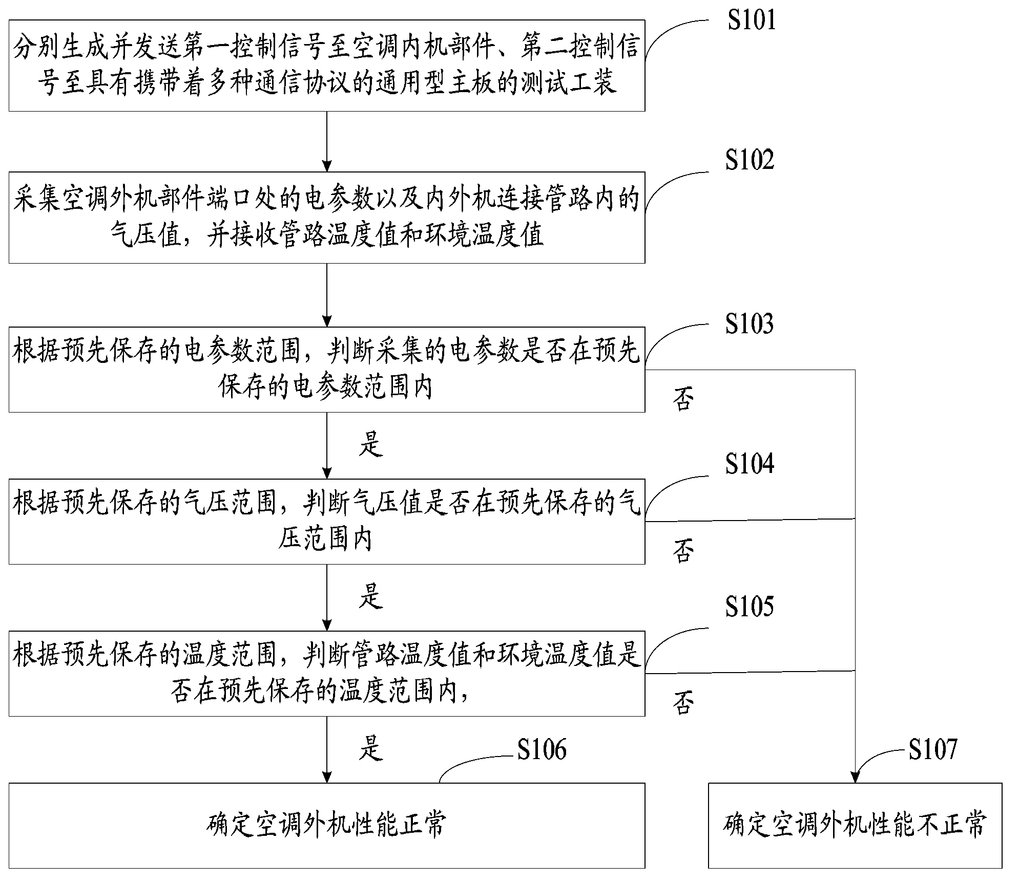 Outdoor unit performance test method, server and system