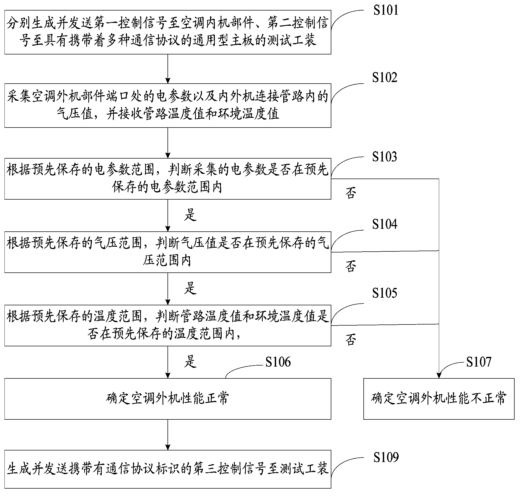 Outdoor unit performance test method, server and system