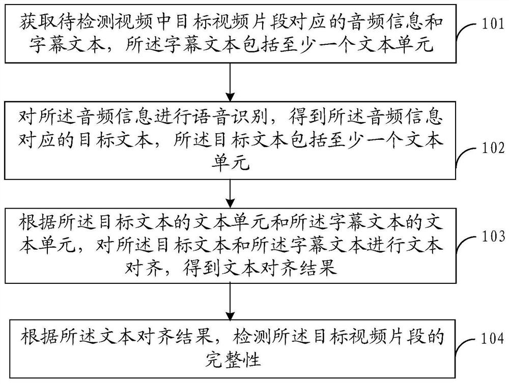 Video detection method and device, electronic equipment and storage medium